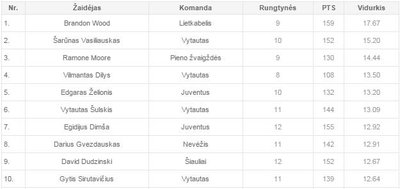Rezultatyviausi LKL žaidėjai