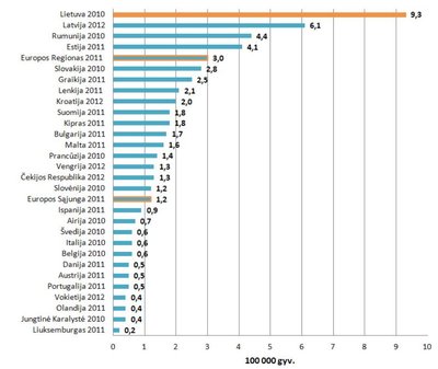 Standartizuotas mirtingumas dėl atsitiktinių paskendimų 100 000 gyv. 