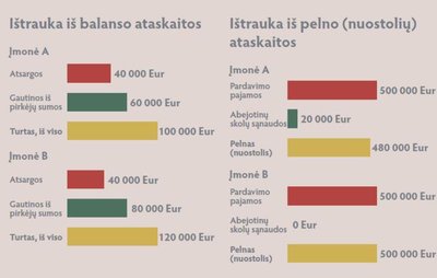 Kiek kūrybiškumo gali būti įmonių finansinėse ataskaitose?