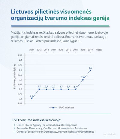 SADM parengtas grafikas