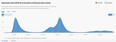 Xотя количество зараженных в результате штамма Омикрон увеличивается, число умерших в результате заболевания коронавирусом остается низким