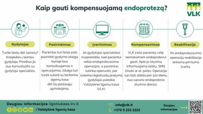 Kaip gauti kompensuojamą endoprotezą?