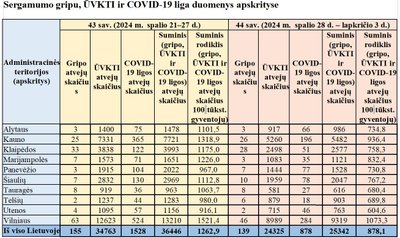 Sergamumo gripu, ŪVKTI ir COVID-19 liga duomenys apskrityse