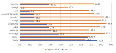 Politikos griežtumo indeksas (0–100 balų)