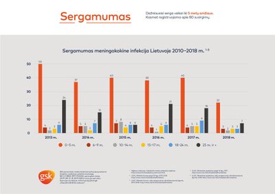 Meningokoko B tipo infekcijos statistika