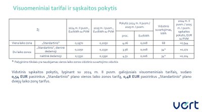 Visuomeninio elektros tiekimo paslauga šiek tiek brangs