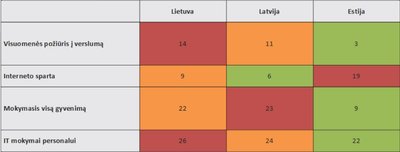 Šaltinis: Europos Komisija, Eurostat, Global Entrepreneursihip Monitor, Lietuvos inovacjų centro skaičiavimai