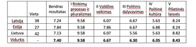 Lentelė 1. Demokratijos indeksas Baltijos šalyse, 2020 m.