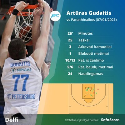 Artūras Gudaitis prieš "Panathinaikos"