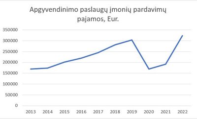 Apgyvendinimo paslaugų įmonių pardavimo pajamos 2013-2022 (sausio 1 d. rodikliai).