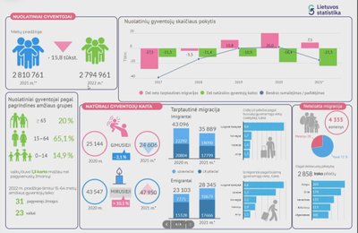 Statistikos departamentas pristato metinius demografinius rodiklius