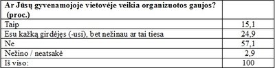 Ar jūsų gyvenamoje vietovėje veikia organizuotos gaujos?