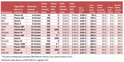 Pagrindiniai didžiųjų operatorių siūlomi mobiliojo ryšio planai ir jų mokesčiai
