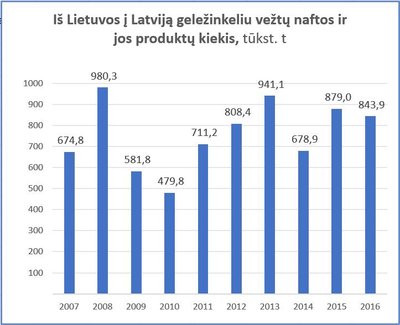 Iš Lietuvos į Latviją geležinkeliu vežtų naftos ir jos produktų kiekis