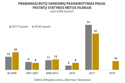 Prestižinių būstų pardavimai Vilniuje