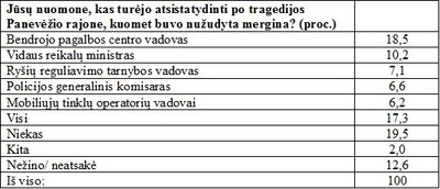 Kas turėjo atsistatydinti po tragedijos Panevėžio rajone, kai buvo nužudyta mergina?