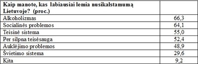 Kaip manote, kas labiausiai lemia nusikalstamumą Lietuvoje?