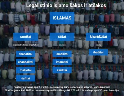 Islamo šakos ir atšakos (E. Račiaus schema)