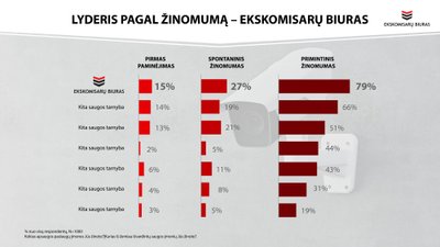 Lyderis pagal žinomumą