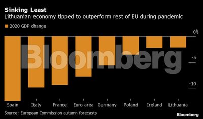 Lietuvos ekonominė situacija geriausia iš ES šalių