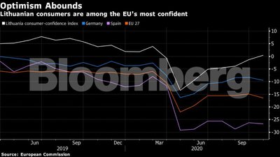 Lietuvos vartotojų pasitikėjimo indeksas vienas aukščiausių ES
