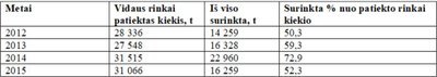 Tiektas ir surinktas elektros ir elektroninių prekių kiekis