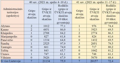 Sergamumas gripu spalio spalio 11–17 d.