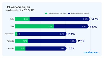 Automobiliai su suklastota rida