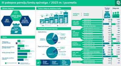 III pensijų pakopos rezultatai