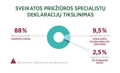 Medikų deklaracijų pateikimo dažnis