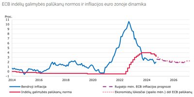 Šaltiniai: ECB, Eurostatas ir ECB Survey of Monetary Analysts, October 2024