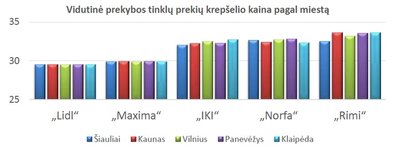 Kainų palyginimas / SeeNext tyrimas