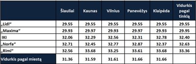 Kainų palyginimas / SeeNext tyrimas