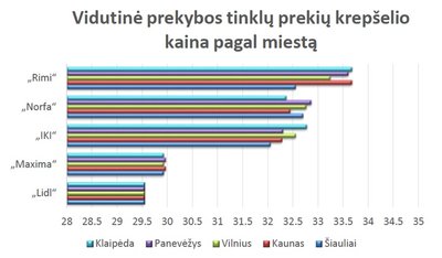 Kainų palyginimas / SeeNext tyrimas