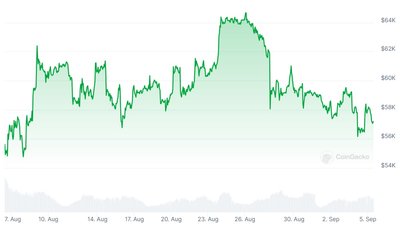 BTC kaina per mėnesį: