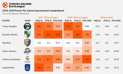 Didžiausią pažangą rezultatyvumo statistikos skiltyje padarę žaidėjai