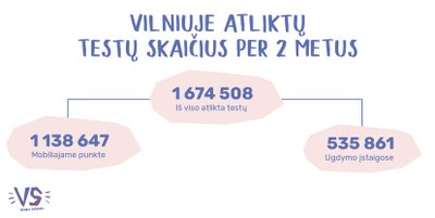 Vilniaus miesto savivaldybės visuomenės sveikatos biuras „Vilnius sveikiau“ infografikas