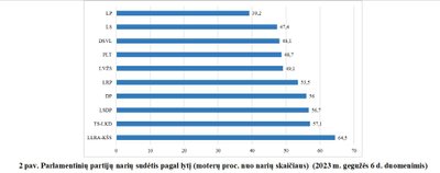 Parlamentinių partijų narių sudėtis pagal lytį (moterų proc. nuo narių skaičiaus)  (2023 m. gegužės 6 d. duomenimis)