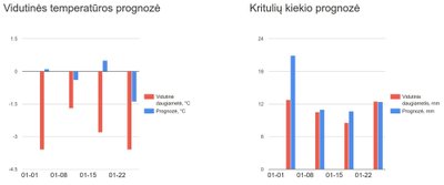 Orai sausį (meteo.lt nuotr.)