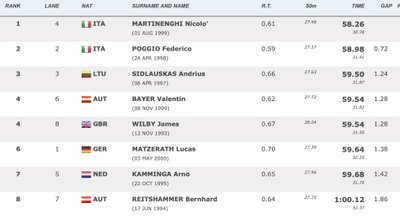 Europos čempionato 100 m plaukimo krūtine finalo rezultatai