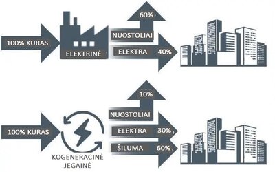 Kogeneracinėse jėgainėse pagaminta šiluma dažniausiai suvartojama miestų šildymui, tuo tarpu įprastose elektrinėse šiluma lieka nepanaudojama