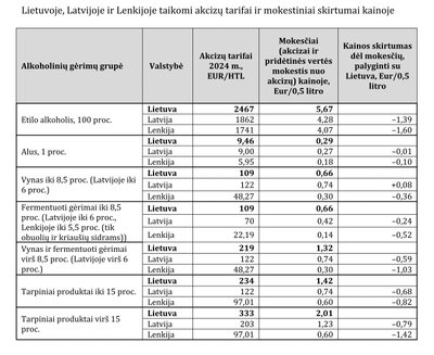 Alkoholio akcizai kaimyninėse šalyse