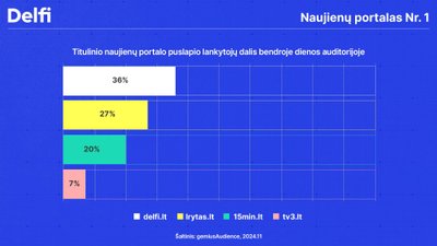 Titulinio naujienų portalo puslapio dalis bendroje dienos auditorijoje