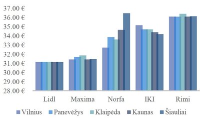 Pigiausių prekių kainų palyginimas / SeeNext inf.