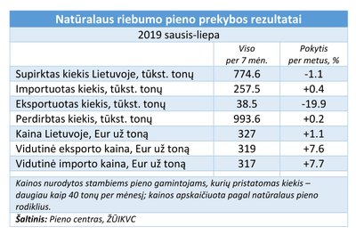 Pieno importas ir eksportas