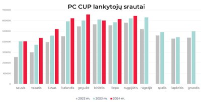 PC CUP lankytojų srautai