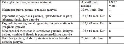 Mažiau atliekų nei ES vidurkis generuojantys Lietuvos pramonės sektoriai