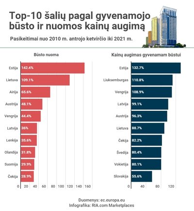 Būsto ir jo nuomos kainų augimas