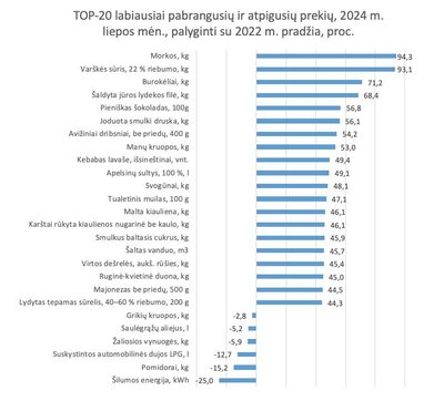 TOP-20 labiausiai pabrangusių ir atpigusių prekių, 2024 m. liepos mėn., palyginti su 2022 m. pradžia, proc.