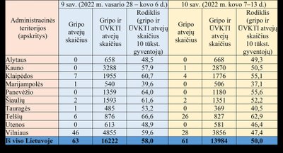 Sergamumas gripu ir ŪKVTI 10 savaitę